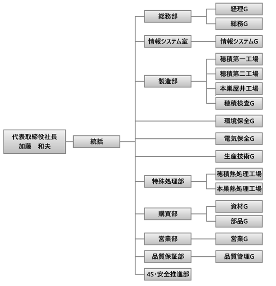 組織図