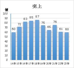 売上推移