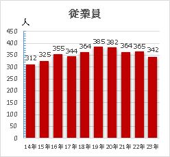 従業員推移